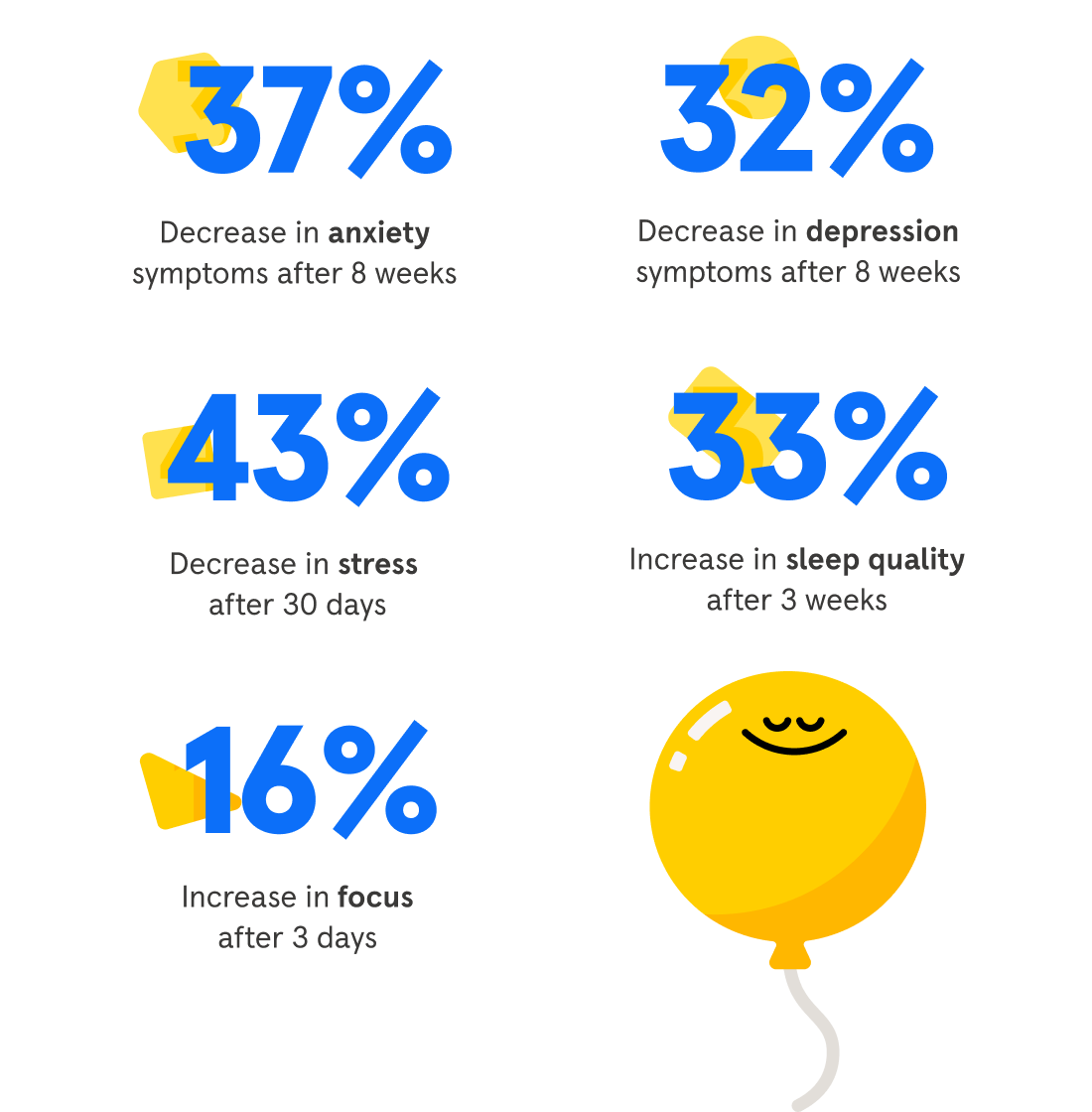 Stats about Headspace benefits